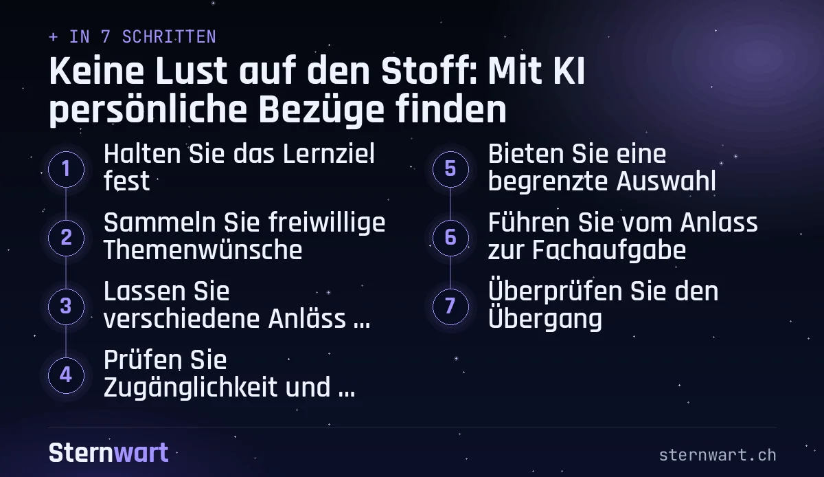 Ablaufgrafik in 7 Schritten: 1. Halten Sie das Lernziel fest; 2. Sammeln Sie freiwillige Themenwünsche; 3. Lassen Sie verschiedene Anlässe entwerfen; 4. Prüfen Sie Zugänglichkeit und Sachgehalt; 5. Bieten Sie eine begrenzte Auswahl; 6. Führen Sie vom Anlass zur Fachaufgabe; 7. Überprüfen Sie den Übergang.