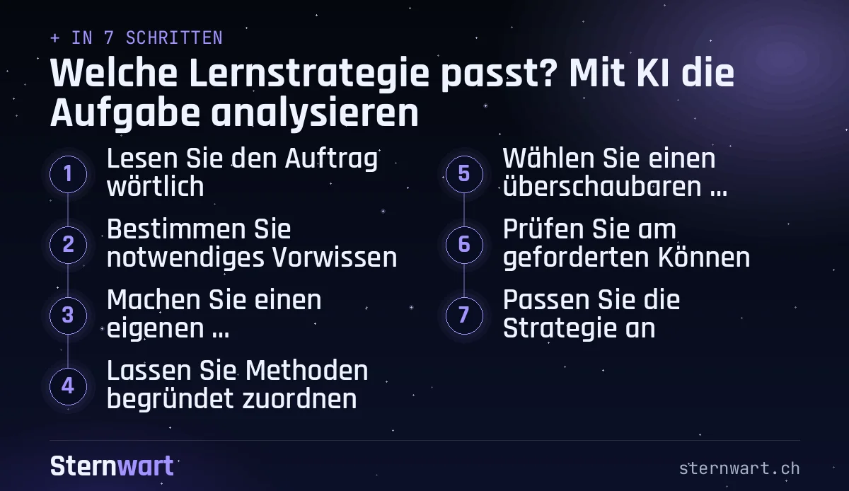 Ablaufgrafik in 7 Schritten: 1. Lesen Sie den Auftrag wörtlich; 2. Bestimmen Sie notwendiges Vorwissen; 3. Machen Sie einen eigenen Ausgangsversuch; 4. Lassen Sie Methoden begründet zuordnen; 5. Wählen Sie einen überschaubaren Versuch; 6. Prüfen Sie am geforderten Können; 7. Passen Sie die Strategie an.