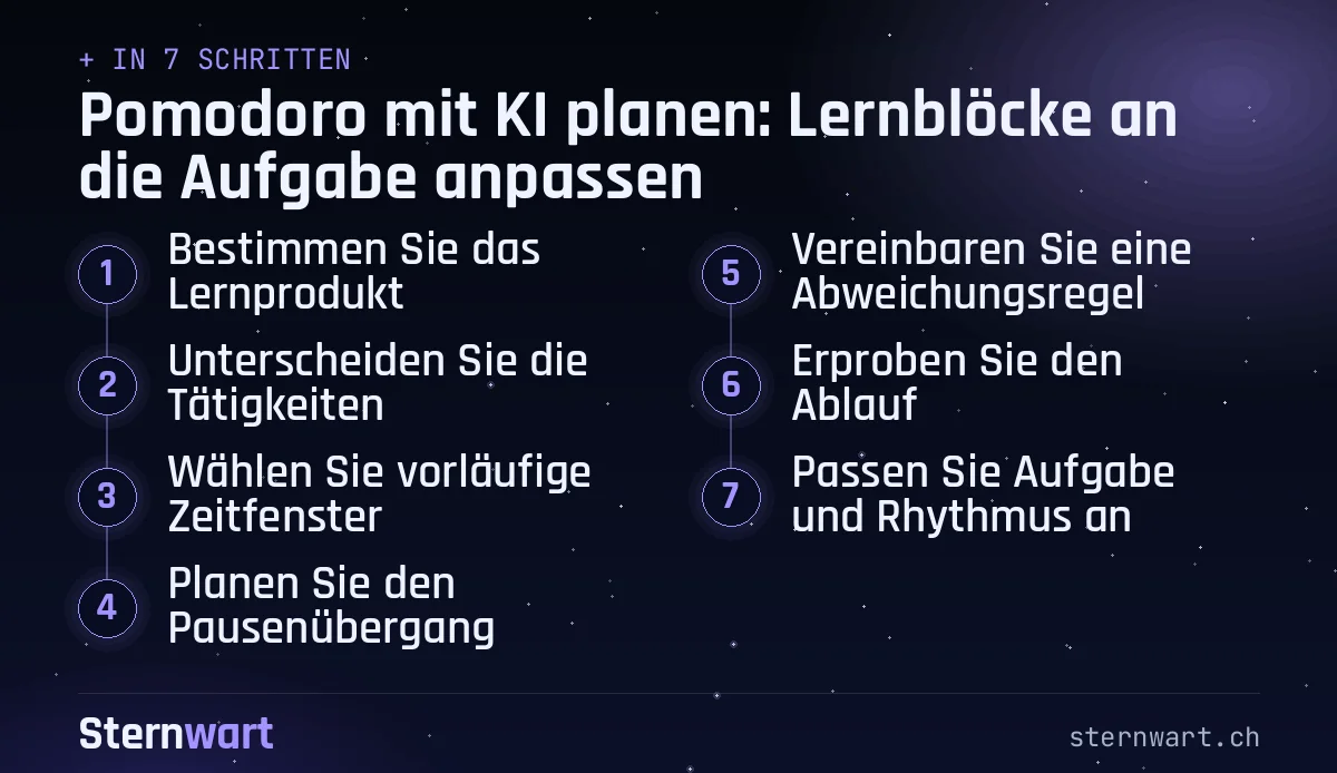 Ablaufgrafik in 7 Schritten: 1. Bestimmen Sie das Lernprodukt; 2. Unterscheiden Sie die Tätigkeiten; 3. Wählen Sie vorläufige Zeitfenster; 4. Planen Sie den Pausenübergang; 5. Vereinbaren Sie eine Abweichungsregel; 6. Erproben Sie den Ablauf; 7. Passen Sie Aufgabe und Rhythmus an.