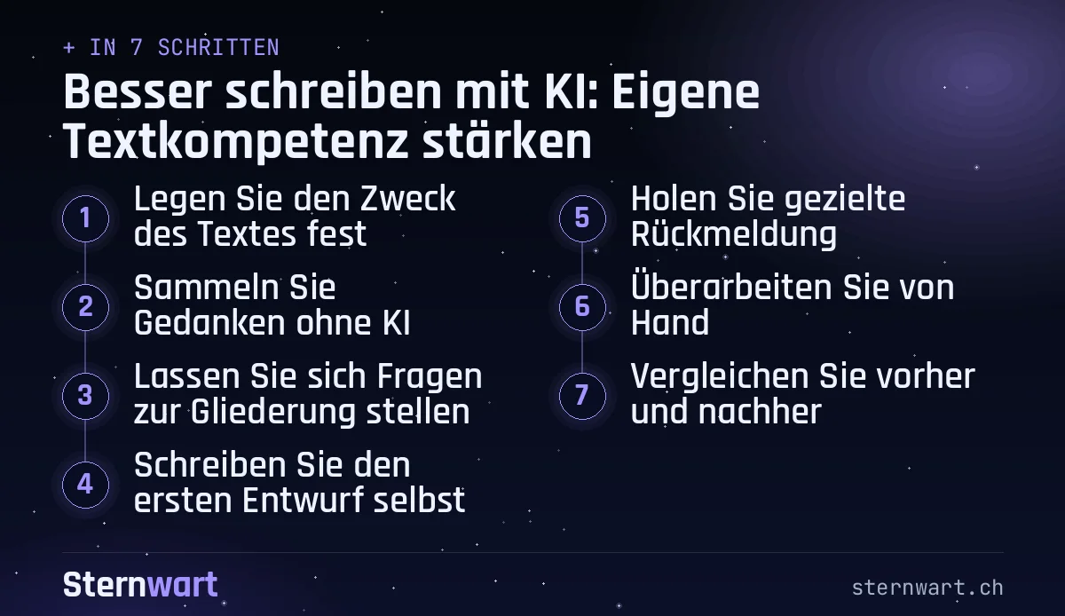 Ablaufgrafik in 7 Schritten: 1. Legen Sie den Zweck des Textes fest; 2. Sammeln Sie Gedanken ohne KI; 3. Lassen Sie sich Fragen zur Gliederung stellen; 4. Schreiben Sie den ersten Entwurf selbst; 5. Holen Sie gezielte Rückmeldung; 6. Überarbeiten Sie von Hand; 7. Vergleichen Sie vorher und nachher.