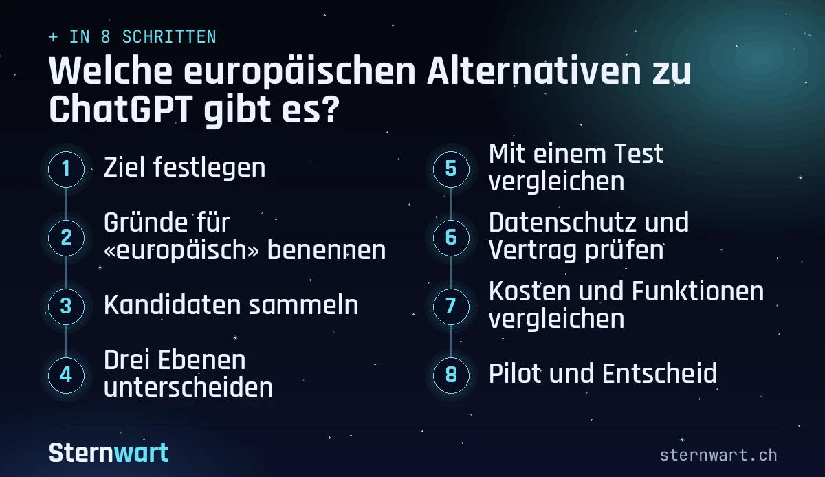 Ablaufgrafik in 8 Schritten: 1. Ziel festlegen; 2. Gründe für «europäisch» benennen; 3. Kandidaten sammeln; 4. Drei Ebenen unterscheiden; 5. Mit einem Test vergleichen; 6. Datenschutz und Vertrag prüfen; 7. Kosten und Funktionen vergleichen; 8. Pilot und Entscheid.