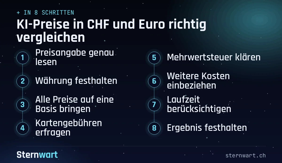 Ablaufgrafik in 8 Schritten: 1. Preisangabe genau lesen; 2. Währung festhalten; 3. Alle Preise auf eine Basis bringen; 4. Kartengebühren erfragen; 5. Mehrwertsteuer klären; 6. Weitere Kosten einbeziehen; 7. Laufzeit berücksichtigen; 8. Ergebnis festhalten.