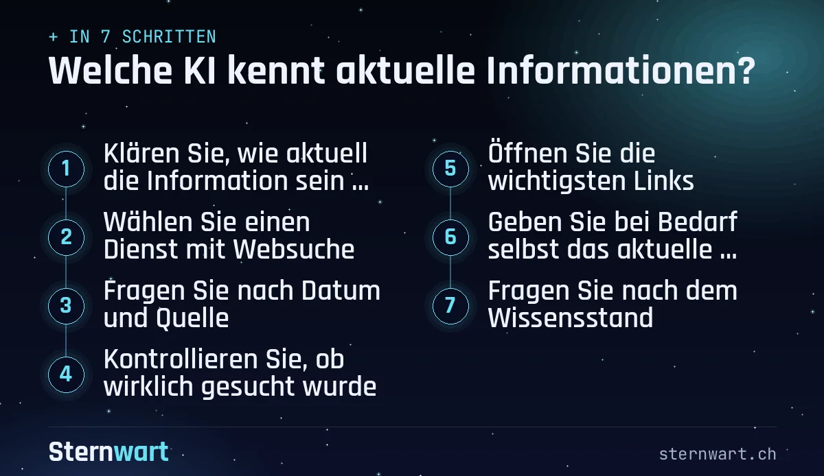 Ablaufgrafik in 7 Schritten: 1. Klären Sie, wie aktuell die Information sein muss; 2. Wählen Sie einen Dienst mit Websuche; 3. Fragen Sie nach Datum und Quelle; 4. Kontrollieren Sie, ob wirklich gesucht wurde; 5. Öffnen Sie die wichtigsten Links; 6. Geben Sie bei Bedarf selbst das aktuelle Dokument; 7. Fragen Sie nach dem Wissensstand.