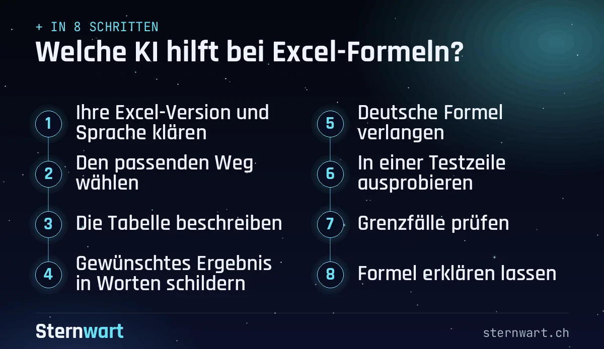 Ablaufgrafik in 8 Schritten: 1. Ihre Excel-Version und Sprache klären; 2. Den passenden Weg wählen; 3. Die Tabelle beschreiben; 4. Gewünschtes Ergebnis in Worten schildern; 5. Deutsche Formel verlangen; 6. In einer Testzeile ausprobieren; 7. Grenzfälle prüfen; 8. Formel erklären lassen.