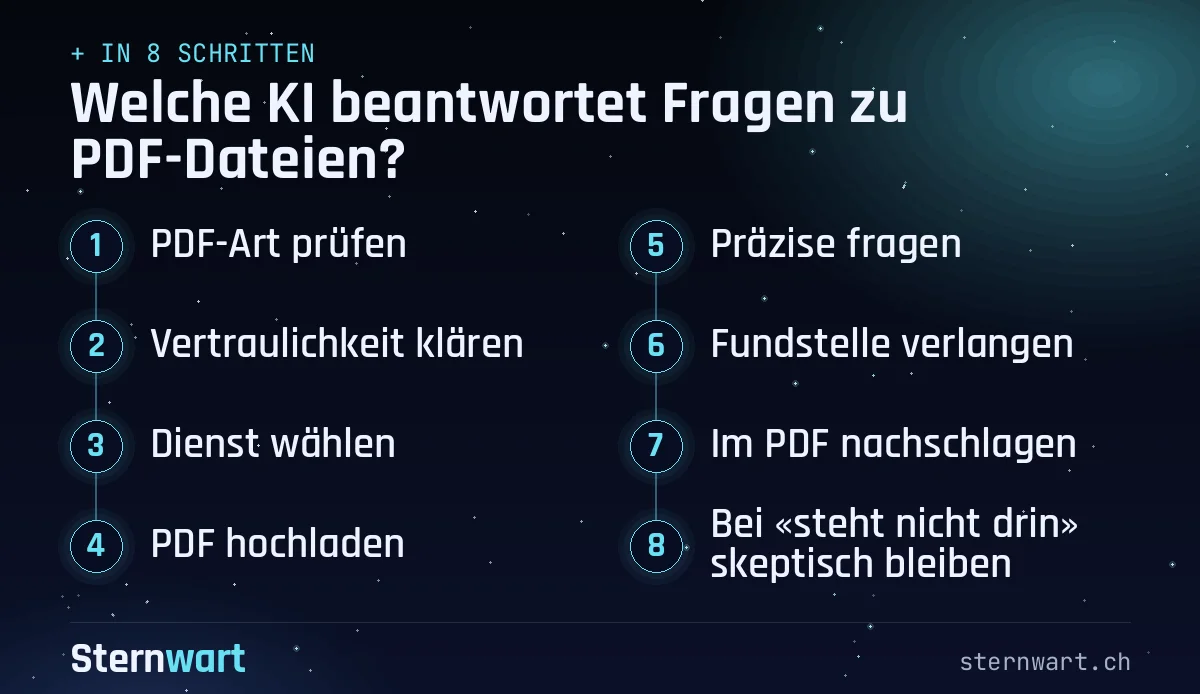 Ablaufgrafik in 8 Schritten: 1. PDF-Art prüfen; 2. Vertraulichkeit klären; 3. Dienst wählen; 4. PDF hochladen; 5. Präzise fragen; 6. Fundstelle verlangen; 7. Im PDF nachschlagen; 8. Bei «steht nicht drin» skeptisch bleiben.