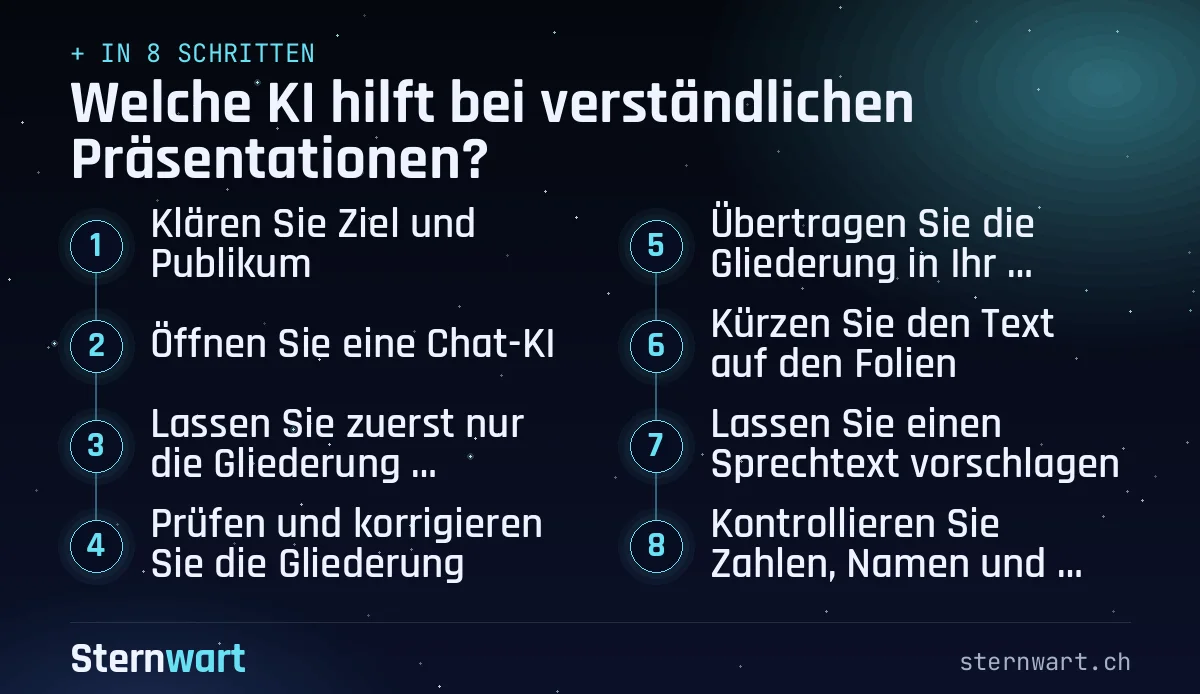 Ablaufgrafik in 8 Schritten: 1. Klären Sie Ziel und Publikum; 2. Öffnen Sie eine Chat-KI; 3. Lassen Sie zuerst nur die Gliederung erstellen; 4. Prüfen und korrigieren Sie die Gliederung; 5. Übertragen Sie die Gliederung in Ihr Präsentationsprogramm; 6. Kürzen Sie den Text auf den Folien; 7. Lassen Sie einen Sprechtext vorschlagen; 8. Kontrollieren Sie Zahlen, Namen und Bilder.