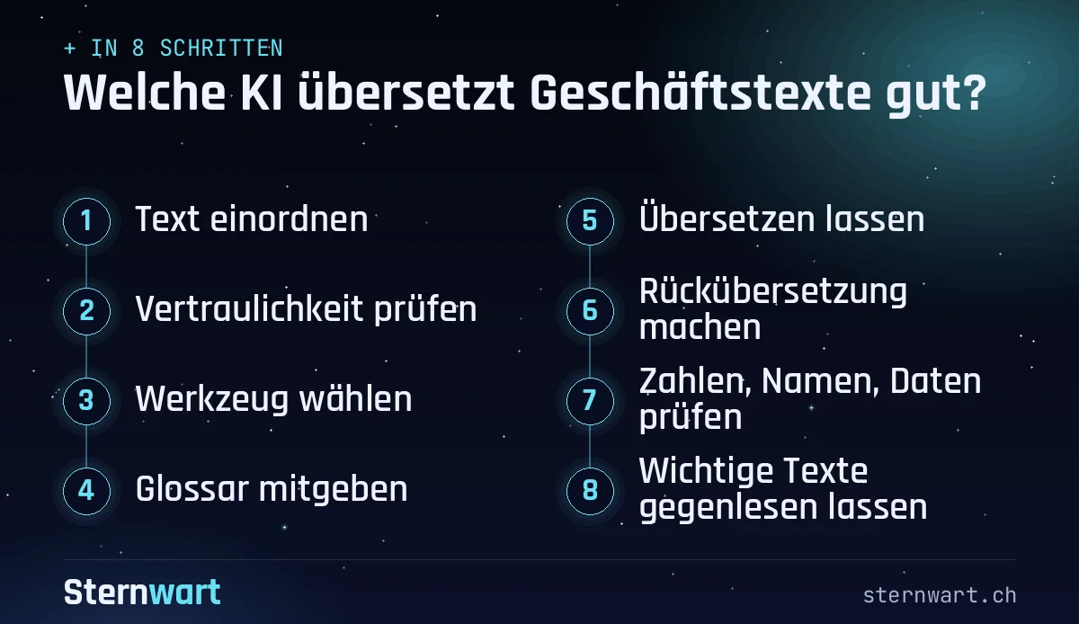 Ablaufgrafik in 8 Schritten: 1. Text einordnen; 2. Vertraulichkeit prüfen; 3. Werkzeug wählen; 4. Glossar mitgeben; 5. Übersetzen lassen; 6. Rückübersetzung machen; 7. Zahlen, Namen, Daten prüfen; 8. Wichtige Texte gegenlesen lassen.