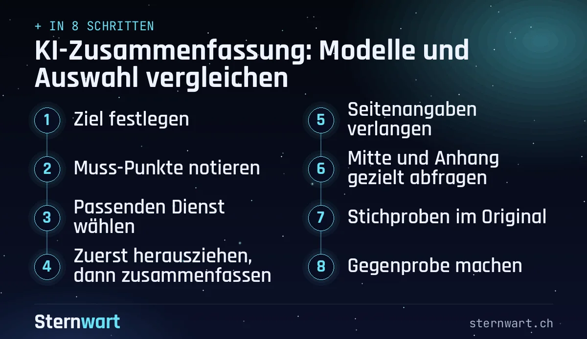 Ablaufgrafik in 8 Schritten: 1. Ziel festlegen; 2. Muss-Punkte notieren; 3. Passenden Dienst wählen; 4. Zuerst herausziehen, dann zusammenfassen; 5. Seitenangaben verlangen; 6. Mitte und Anhang gezielt abfragen; 7. Stichproben im Original; 8. Gegenprobe machen.