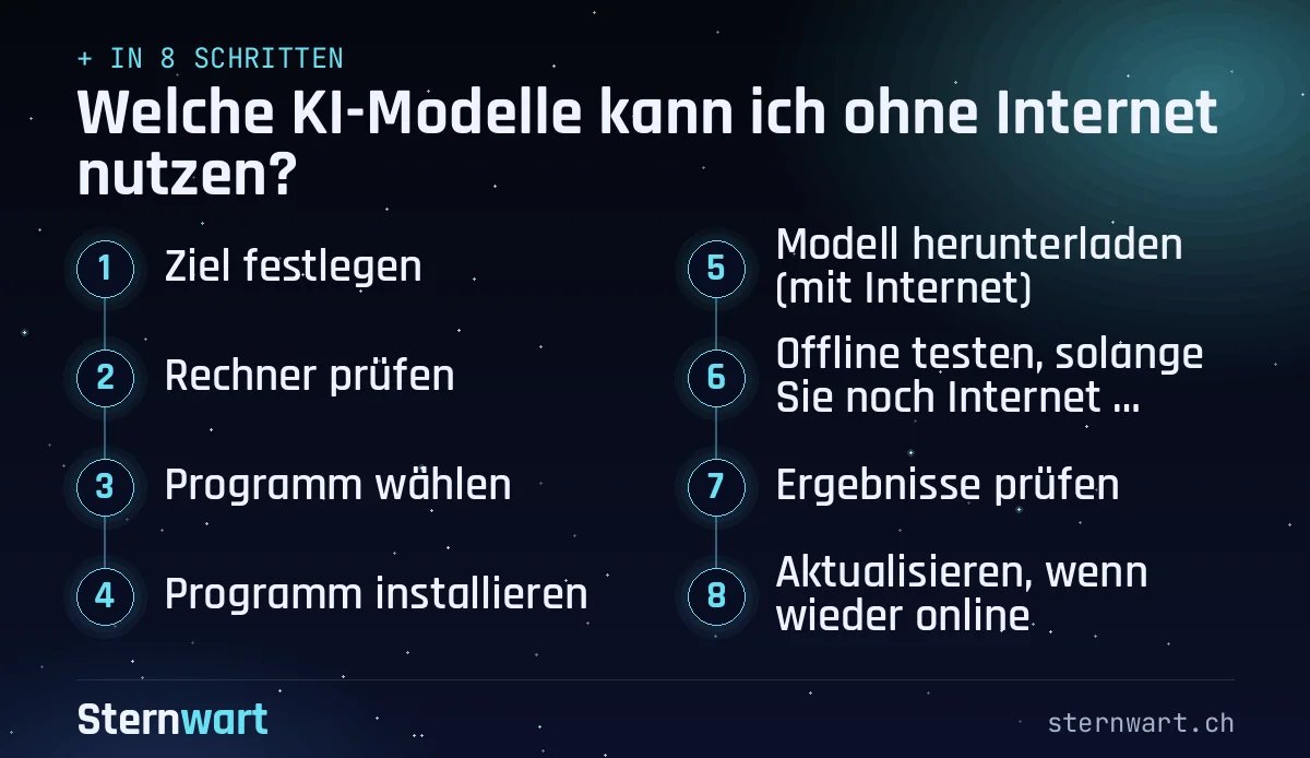 Ablaufgrafik in 8 Schritten: 1. Ziel festlegen; 2. Rechner prüfen; 3. Programm wählen; 4. Programm installieren; 5. Modell herunterladen (mit Internet); 6. Offline testen, solange Sie noch Internet haben; 7. Ergebnisse prüfen; 8. Aktualisieren, wenn wieder online.