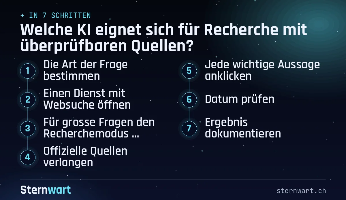 Ablaufgrafik in 7 Schritten: 1. Die Art der Frage bestimmen; 2. Einen Dienst mit Websuche öffnen; 3. Für grosse Fragen den Recherchemodus nutzen; 4. Offizielle Quellen verlangen; 5. Jede wichtige Aussage anklicken; 6. Datum prüfen; 7. Ergebnis dokumentieren.
