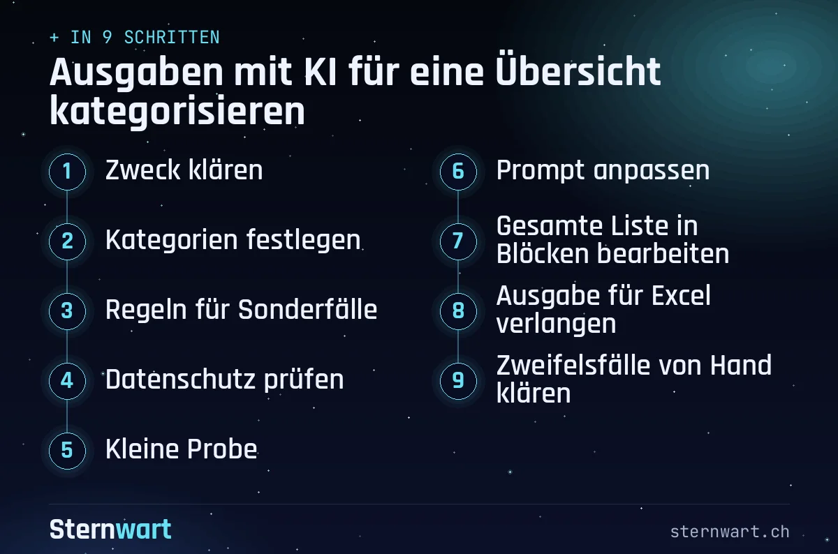 Ablaufgrafik in 9 Schritten: 1. Zweck klären; 2. Kategorien festlegen; 3. Regeln für Sonderfälle; 4. Datenschutz prüfen; 5. Kleine Probe; 6. Prompt anpassen; 7. Gesamte Liste in Blöcken bearbeiten; 8. Ausgabe für Excel verlangen; 9. Zweifelsfälle von Hand klären.