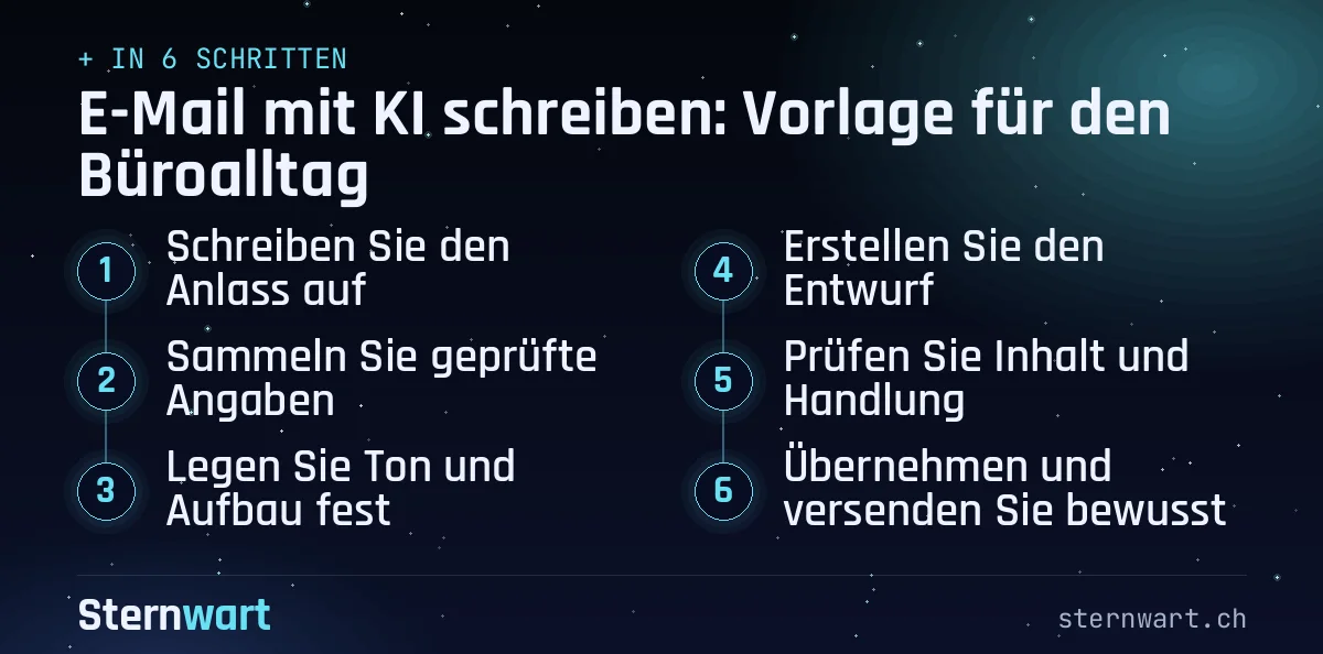Ablaufgrafik in 6 Schritten: 1. Schreiben Sie den Anlass auf; 2. Sammeln Sie geprüfte Angaben; 3. Legen Sie Ton und Aufbau fest; 4. Erstellen Sie den Entwurf; 5. Prüfen Sie Inhalt und Handlung; 6. Übernehmen und versenden Sie bewusst.