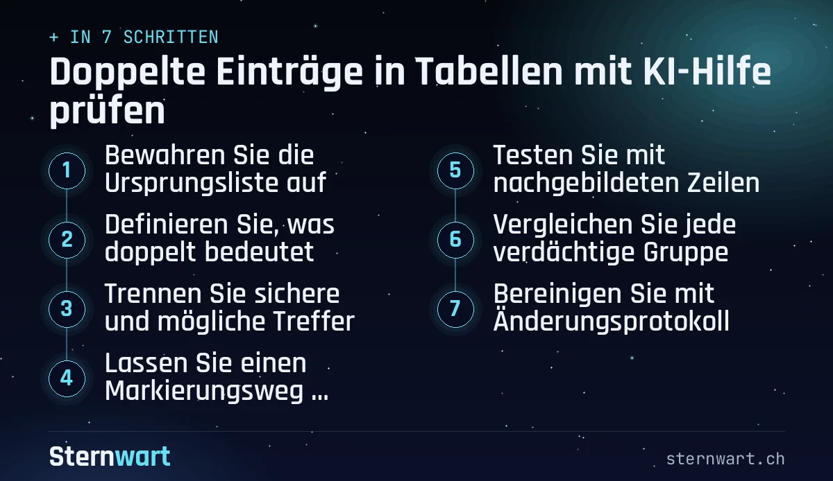 Ablaufgrafik in 7 Schritten: 1. Bewahren Sie die Ursprungsliste auf; 2. Definieren Sie, was doppelt bedeutet; 3. Trennen Sie sichere und mögliche Treffer; 4. Lassen Sie einen Markierungsweg erklären; 5. Testen Sie mit nachgebildeten Zeilen; 6. Vergleichen Sie jede verdächtige Gruppe; 7. Bereinigen Sie mit Änderungsprotokoll.
