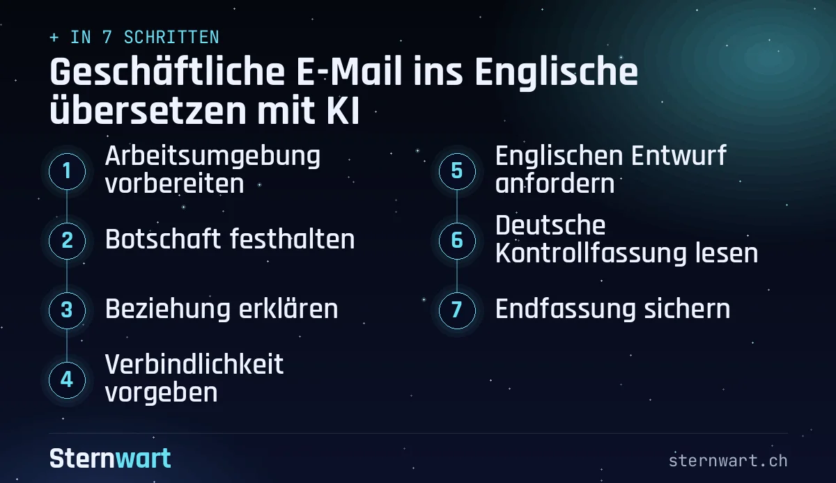 Ablaufgrafik in 7 Schritten: 1. Arbeitsumgebung vorbereiten; 2. Botschaft festhalten; 3. Beziehung erklären; 4. Verbindlichkeit vorgeben; 5. Englischen Entwurf anfordern; 6. Deutsche Kontrollfassung lesen; 7. Endfassung sichern.