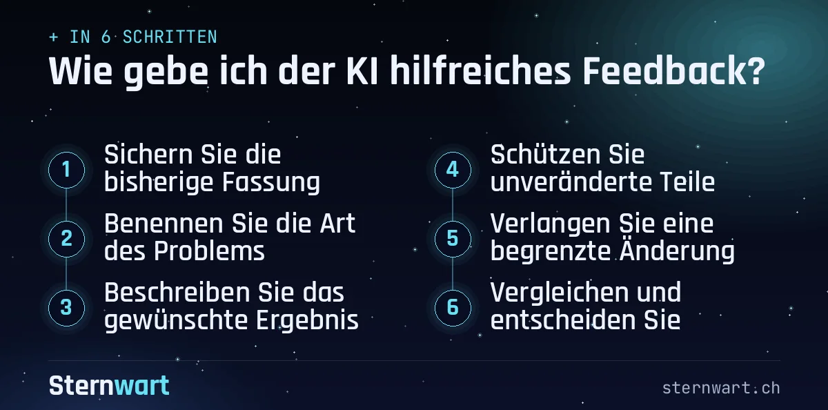 Ablaufgrafik in 6 Schritten: 1. Sichern Sie die bisherige Fassung; 2. Benennen Sie die Art des Problems; 3. Beschreiben Sie das gewünschte Ergebnis; 4. Schützen Sie unveränderte Teile; 5. Verlangen Sie eine begrenzte Änderung; 6. Vergleichen und entscheiden Sie.