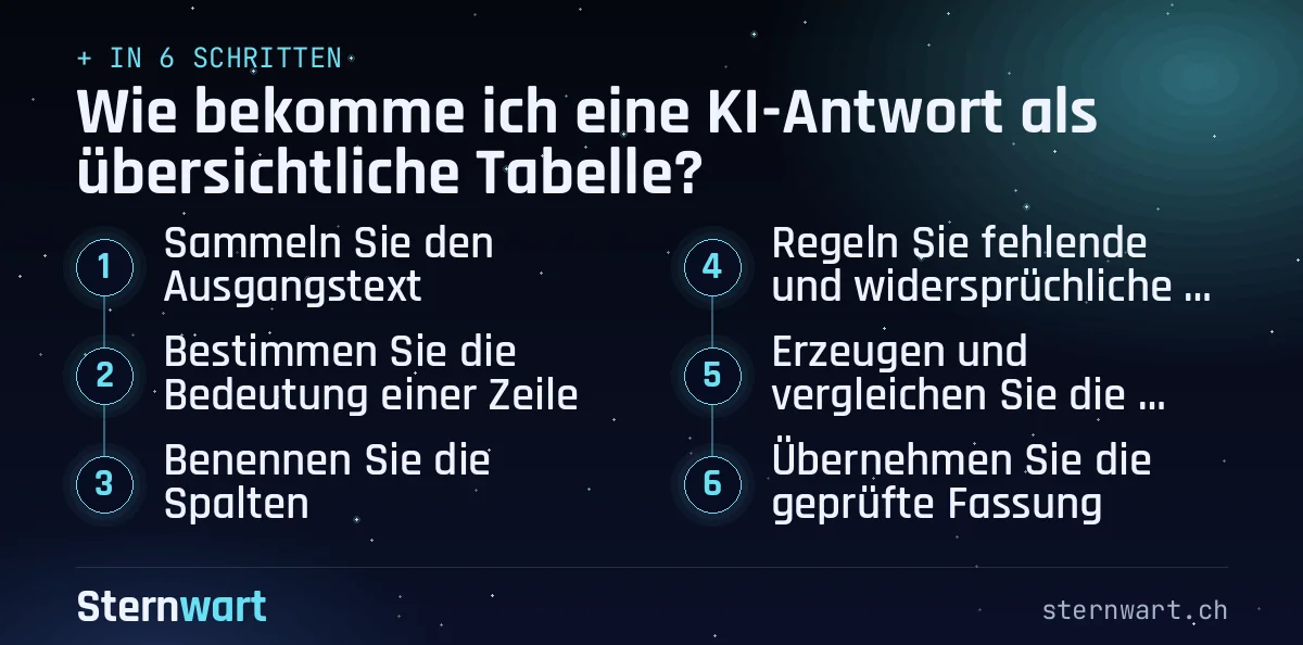 Ablaufgrafik in 6 Schritten: 1. Sammeln Sie den Ausgangstext; 2. Bestimmen Sie die Bedeutung einer Zeile; 3. Benennen Sie die Spalten; 4. Regeln Sie fehlende und widersprüchliche Angaben; 5. Erzeugen und vergleichen Sie die Tabelle; 6. Übernehmen Sie die geprüfte Fassung.
