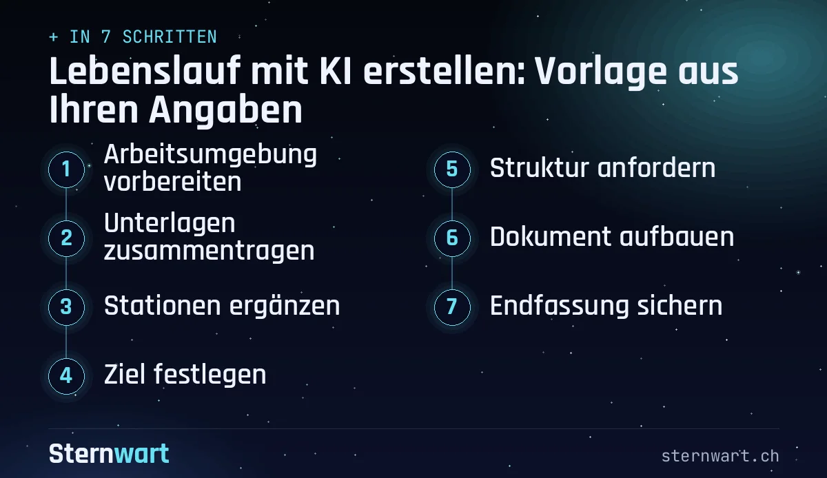 Ablaufgrafik in 7 Schritten: 1. Arbeitsumgebung vorbereiten; 2. Unterlagen zusammentragen; 3. Stationen ergänzen; 4. Ziel festlegen; 5. Struktur anfordern; 6. Dokument aufbauen; 7. Endfassung sichern.