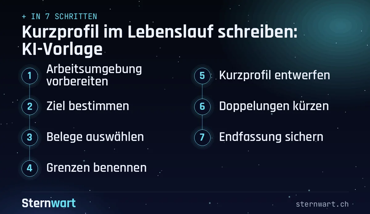 Ablaufgrafik in 7 Schritten: 1. Arbeitsumgebung vorbereiten; 2. Ziel bestimmen; 3. Belege auswählen; 4. Grenzen benennen; 5. Kurzprofil entwerfen; 6. Doppelungen kürzen; 7. Endfassung sichern.