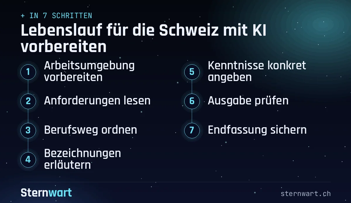 Ablaufgrafik in 7 Schritten: 1. Arbeitsumgebung vorbereiten; 2. Anforderungen lesen; 3. Berufsweg ordnen; 4. Bezeichnungen erläutern; 5. Kenntnisse konkret angeben; 6. Ausgabe prüfen; 7. Endfassung sichern.