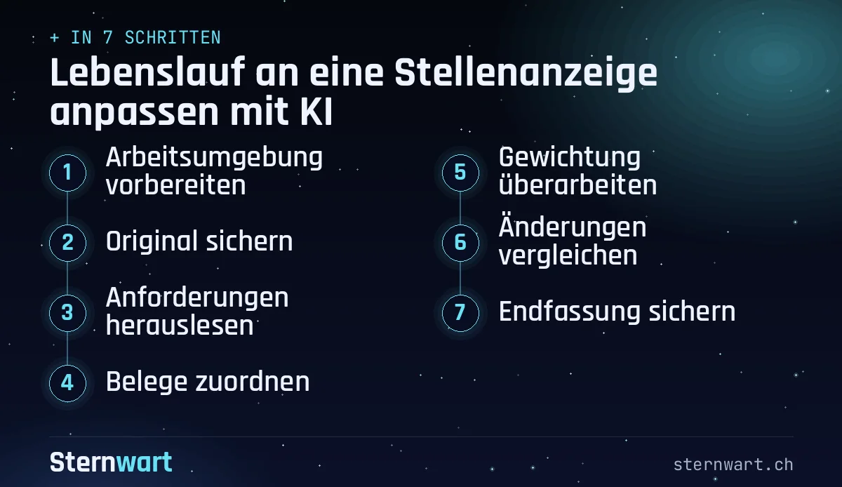 Ablaufgrafik in 7 Schritten: 1. Arbeitsumgebung vorbereiten; 2. Original sichern; 3. Anforderungen herauslesen; 4. Belege zuordnen; 5. Gewichtung überarbeiten; 6. Änderungen vergleichen; 7. Endfassung sichern.