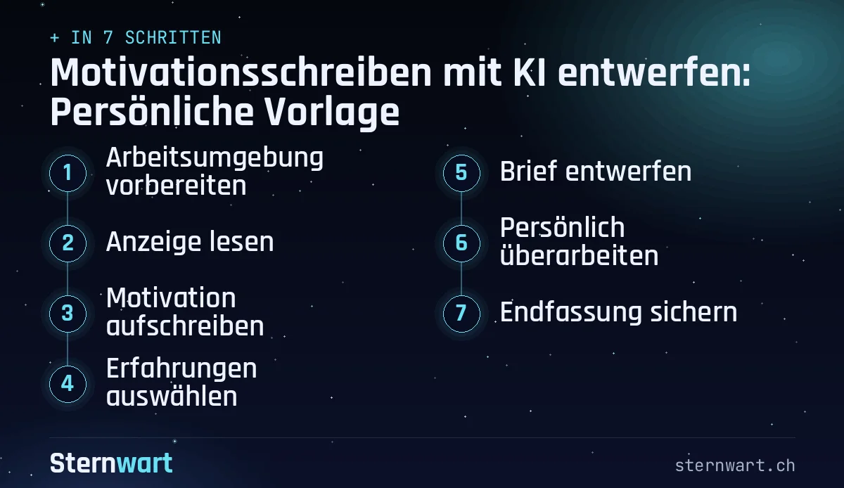 Ablaufgrafik in 7 Schritten: 1. Arbeitsumgebung vorbereiten; 2. Anzeige lesen; 3. Motivation aufschreiben; 4. Erfahrungen auswählen; 5. Brief entwerfen; 6. Persönlich überarbeiten; 7. Endfassung sichern.