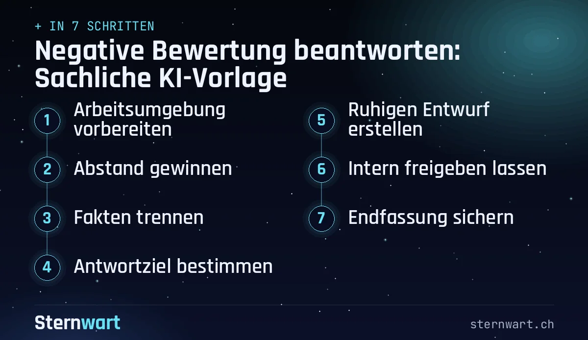 Ablaufgrafik in 7 Schritten: 1. Arbeitsumgebung vorbereiten; 2. Abstand gewinnen; 3. Fakten trennen; 4. Antwortziel bestimmen; 5. Ruhigen Entwurf erstellen; 6. Intern freigeben lassen; 7. Endfassung sichern.