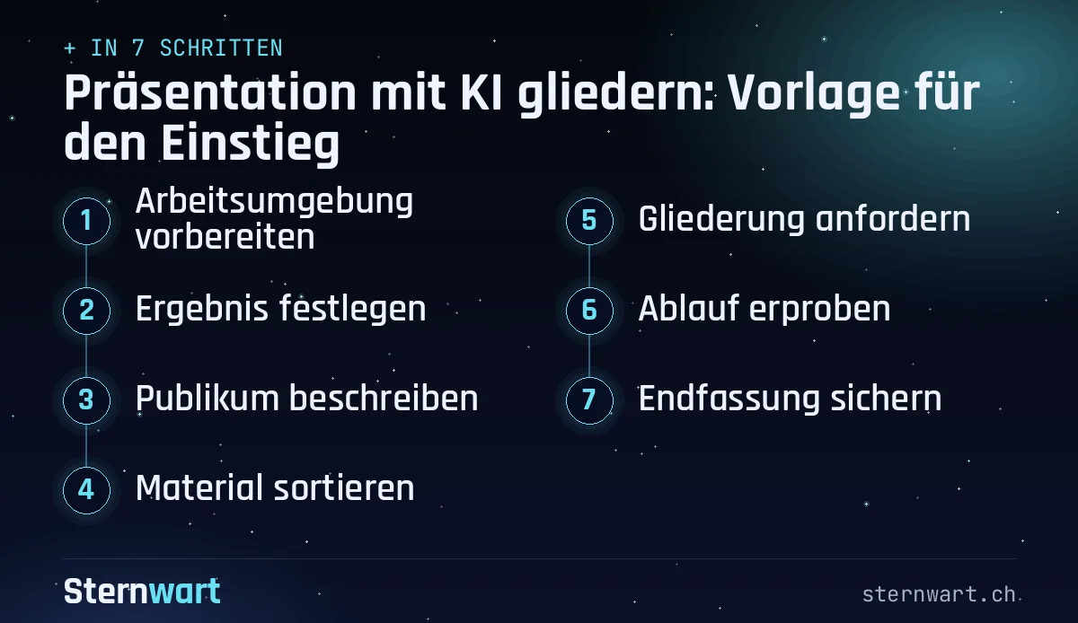 Ablaufgrafik in 7 Schritten: 1. Arbeitsumgebung vorbereiten; 2. Ergebnis festlegen; 3. Publikum beschreiben; 4. Material sortieren; 5. Gliederung anfordern; 6. Ablauf erproben; 7. Endfassung sichern.