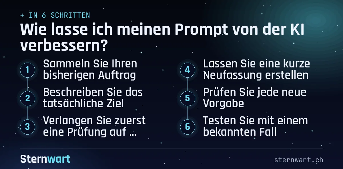 Ablaufgrafik in 6 Schritten: 1. Sammeln Sie Ihren bisherigen Auftrag; 2. Beschreiben Sie das tatsächliche Ziel; 3. Verlangen Sie zuerst eine Prüfung auf Lücken; 4. Lassen Sie eine kurze Neufassung erstellen; 5. Prüfen Sie jede neue Vorgabe; 6. Testen Sie mit einem bekannten Fall.