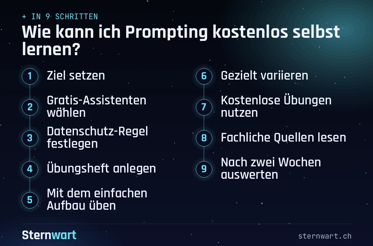 Ablaufgrafik in 9 Schritten: 1. Ziel setzen; 2. Gratis-Assistenten wählen; 3. Datenschutz-Regel festlegen; 4. Übungsheft anlegen; 5. Mit dem einfachen Aufbau üben; 6. Gezielt variieren; 7. Kostenlose Übungen nutzen; 8. Fachliche Quellen lesen; 9. Nach zwei Wochen auswerten.