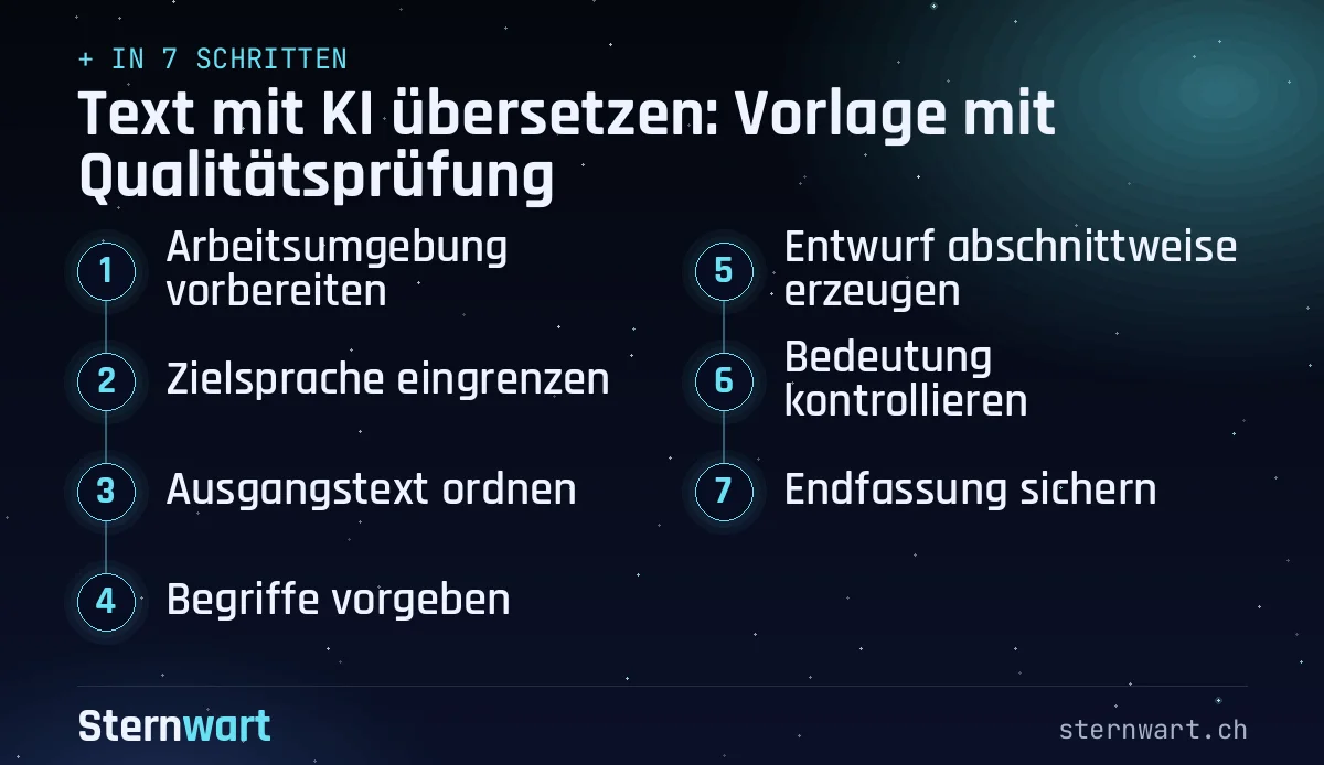 Ablaufgrafik in 7 Schritten: 1. Arbeitsumgebung vorbereiten; 2. Zielsprache eingrenzen; 3. Ausgangstext ordnen; 4. Begriffe vorgeben; 5. Entwurf abschnittweise erzeugen; 6. Bedeutung kontrollieren; 7. Endfassung sichern.