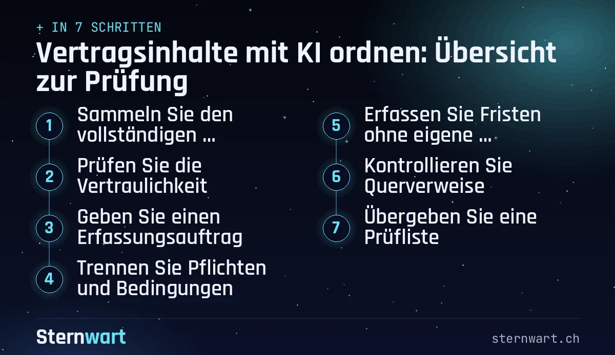 Ablaufgrafik in 7 Schritten: 1. Sammeln Sie den vollständigen Dokumentensatz; 2. Prüfen Sie die Vertraulichkeit; 3. Geben Sie einen Erfassungsauftrag; 4. Trennen Sie Pflichten und Bedingungen; 5. Erfassen Sie Fristen ohne eigene Berechnung; 6. Kontrollieren Sie Querverweise; 7. Übergeben Sie eine Prüfliste.