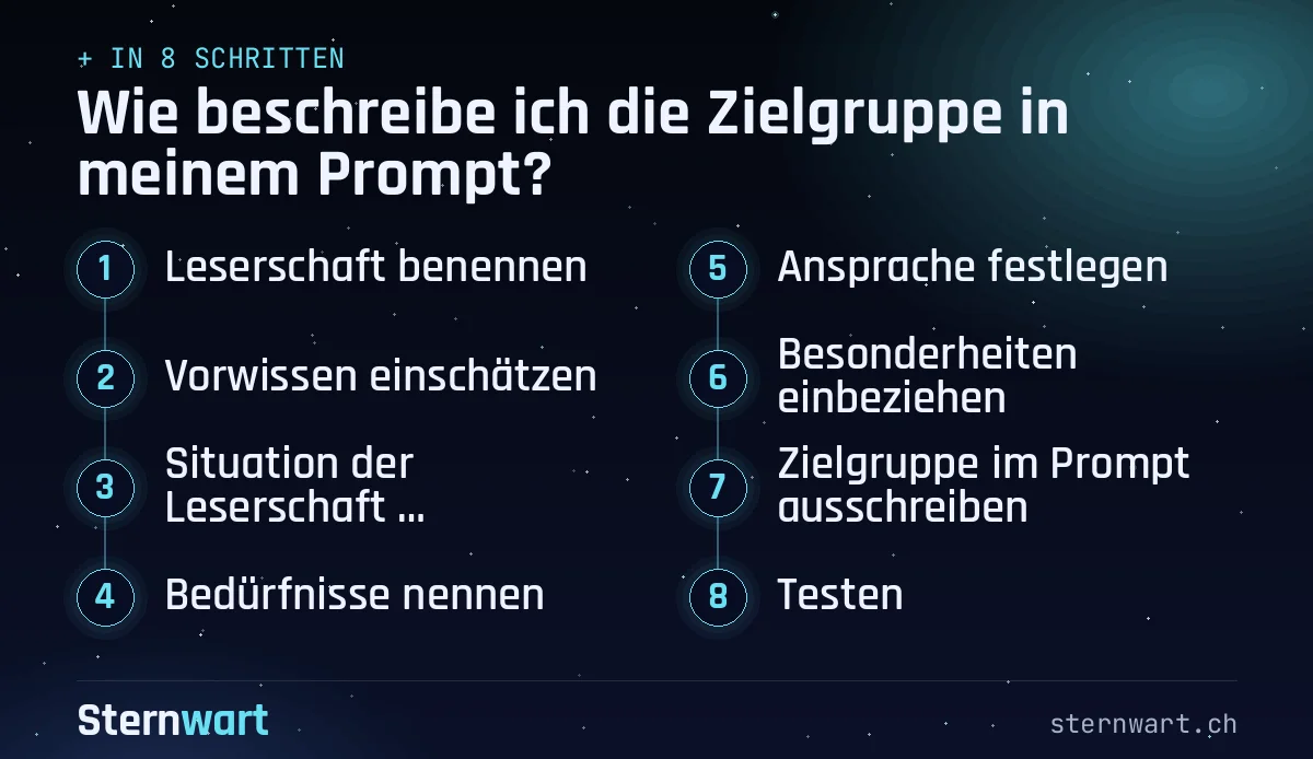 Ablaufgrafik in 8 Schritten: 1. Leserschaft benennen; 2. Vorwissen einschätzen; 3. Situation der Leserschaft beschreiben; 4. Bedürfnisse nennen; 5. Ansprache festlegen; 6. Besonderheiten einbeziehen; 7. Zielgruppe im Prompt ausschreiben; 8. Testen.