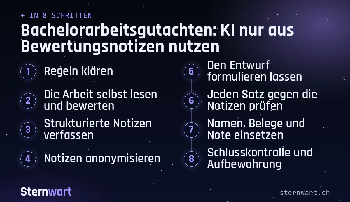 Ablaufgrafik in 8 Schritten: 1. Regeln klären; 2. Die Arbeit selbst lesen und bewerten; 3. Strukturierte Notizen verfassen; 4. Notizen anonymisieren; 5. Den Entwurf formulieren lassen; 6. Jeden Satz gegen die Notizen prüfen; 7. Namen, Belege und Note einsetzen; 8. Schlusskontrolle und Aufbewahrung.