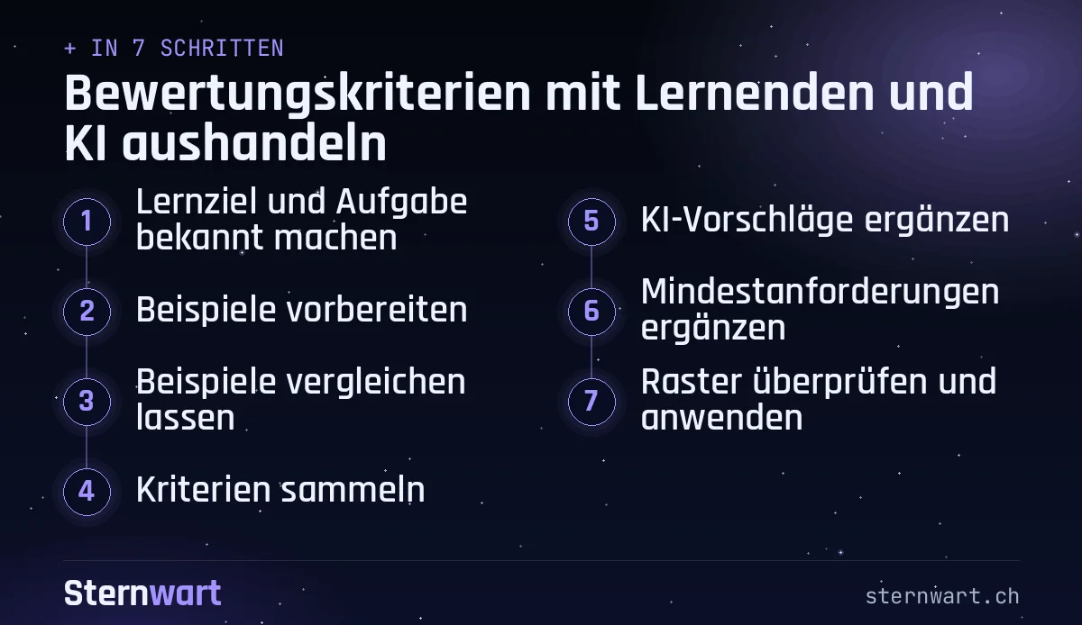 Ablaufgrafik in 7 Schritten: 1. Lernziel und Aufgabe bekannt machen; 2. Beispiele vorbereiten; 3. Beispiele vergleichen lassen; 4. Kriterien sammeln; 5. KI-Vorschläge ergänzen; 6. Mindestanforderungen ergänzen; 7. Raster überprüfen und anwenden.