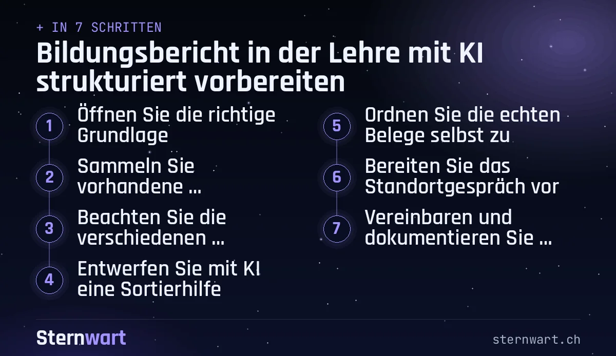 Ablaufgrafik in 7 Schritten: 1. Öffnen Sie die richtige Grundlage; 2. Sammeln Sie vorhandene Beobachtungen intern; 3. Beachten Sie die verschiedenen Lernorte; 4. Entwerfen Sie mit KI eine Sortierhilfe; 5. Ordnen Sie die echten Belege selbst zu; 6. Bereiten Sie das Standortgespräch vor; 7. Vereinbaren und dokumentieren Sie Schritte.