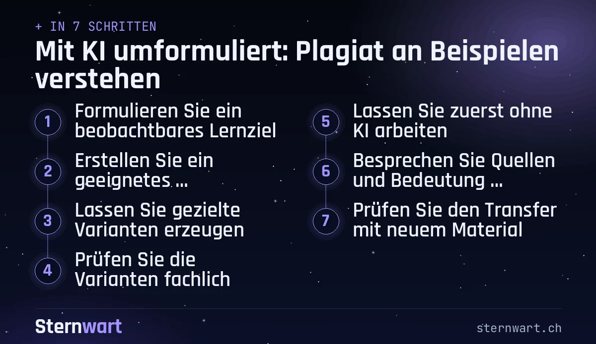 Ablaufgrafik in 7 Schritten: 1. Formulieren Sie ein beobachtbares Lernziel; 2. Erstellen Sie ein geeignetes Ausgangsmaterial; 3. Lassen Sie gezielte Varianten erzeugen; 4. Prüfen Sie die Varianten fachlich; 5. Lassen Sie zuerst ohne KI arbeiten; 6. Besprechen Sie Quellen und Bedeutung getrennt; 7. Prüfen Sie den Transfer mit neuem Material.