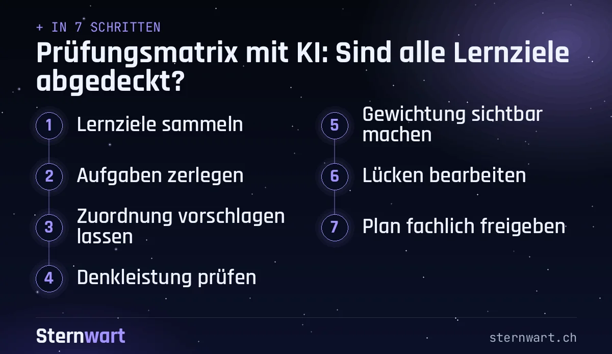 Ablaufgrafik in 7 Schritten: 1. Lernziele sammeln; 2. Aufgaben zerlegen; 3. Zuordnung vorschlagen lassen; 4. Denkleistung prüfen; 5. Gewichtung sichtbar machen; 6. Lücken bearbeiten; 7. Plan fachlich freigeben.