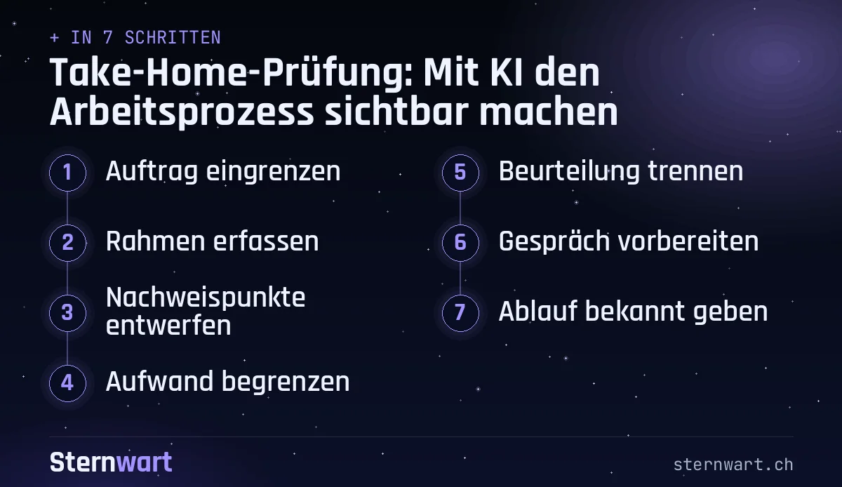Ablaufgrafik in 7 Schritten: 1. Auftrag eingrenzen; 2. Rahmen erfassen; 3. Nachweispunkte entwerfen; 4. Aufwand begrenzen; 5. Beurteilung trennen; 6. Gespräch vorbereiten; 7. Ablauf bekannt geben.