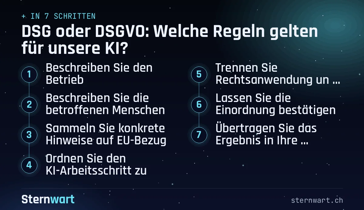 Ablaufgrafik in 7 Schritten: 1. Beschreiben Sie den Betrieb; 2. Beschreiben Sie die betroffenen Menschen; 3. Sammeln Sie konkrete Hinweise auf EU-Bezug; 4. Ordnen Sie den KI-Arbeitsschritt zu; 5. Trennen Sie Rechtsanwendung und Datentransfer; 6. Lassen Sie die Einordnung bestätigen; 7. Übertragen Sie das Ergebnis in Ihre Arbeitsanweisung.