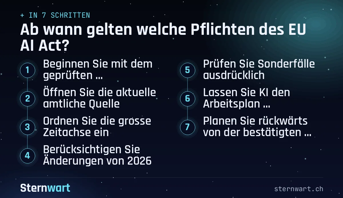 Ablaufgrafik in 7 Schritten: 1. Beginnen Sie mit dem geprüften Anwendungsfall; 2. Öffnen Sie die aktuelle amtliche Quelle; 3. Ordnen Sie die grosse Zeitachse ein; 4. Berücksichtigen Sie Änderungen von 2026; 5. Prüfen Sie Sonderfälle ausdrücklich; 6. Lassen Sie KI den Arbeitsplan formatieren; 7. Planen Sie rückwärts von der bestätigten Aufgabe.