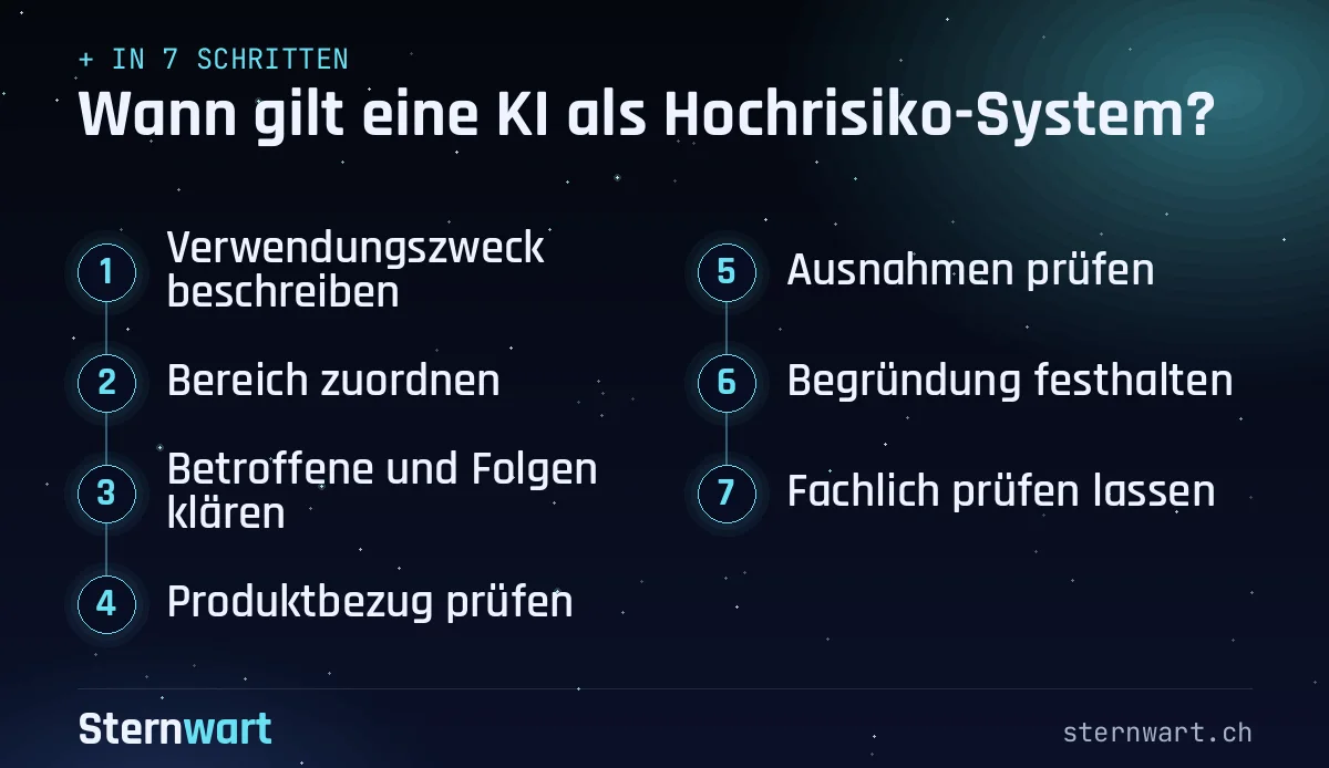 Ablaufgrafik in 7 Schritten: 1. Verwendungszweck beschreiben; 2. Bereich zuordnen; 3. Betroffene und Folgen klären; 4. Produktbezug prüfen; 5. Ausnahmen prüfen; 6. Begründung festhalten; 7. Fachlich prüfen lassen.