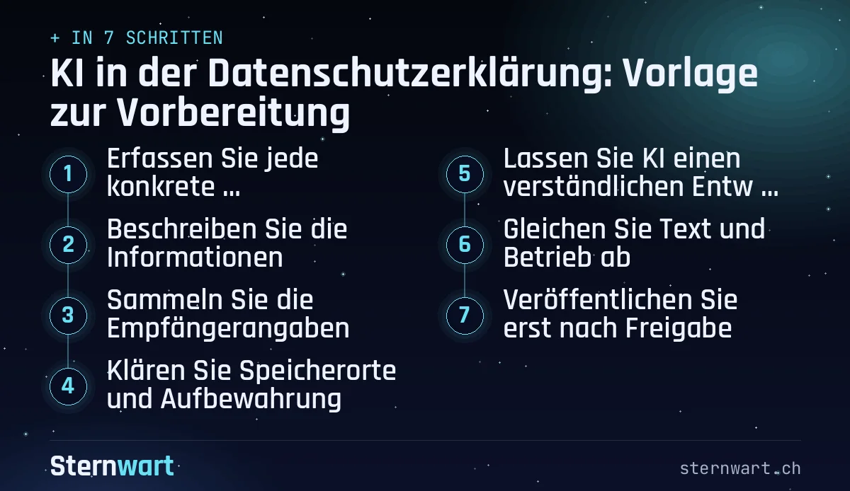 Ablaufgrafik in 7 Schritten: 1. Erfassen Sie jede konkrete KI-Anwendung; 2. Beschreiben Sie die Informationen; 3. Sammeln Sie die Empfängerangaben; 4. Klären Sie Speicherorte und Aufbewahrung; 5. Lassen Sie KI einen verständlichen Entwurf gliedern; 6. Gleichen Sie Text und Betrieb ab; 7. Veröffentlichen Sie erst nach Freigabe.