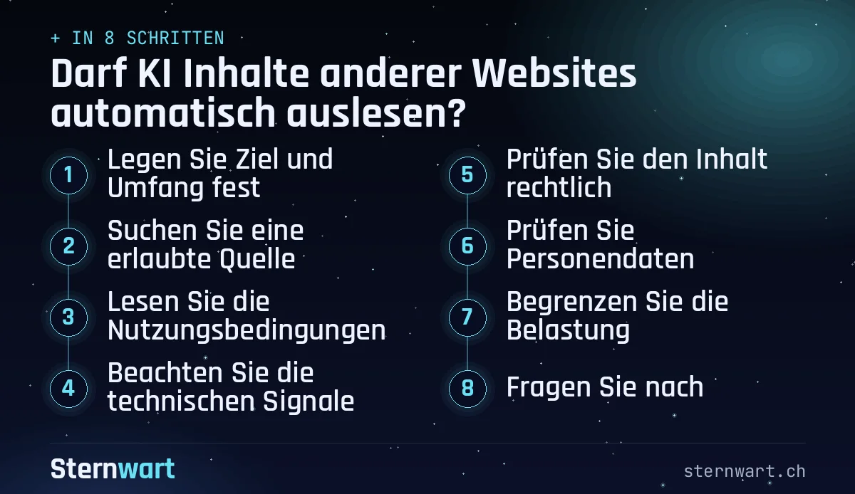 Ablaufgrafik in 8 Schritten: 1. Legen Sie Ziel und Umfang fest; 2. Suchen Sie eine erlaubte Quelle; 3. Lesen Sie die Nutzungsbedingungen; 4. Beachten Sie die technischen Signale; 5. Prüfen Sie den Inhalt rechtlich; 6. Prüfen Sie Personendaten; 7. Begrenzen Sie die Belastung; 8. Fragen Sie nach.