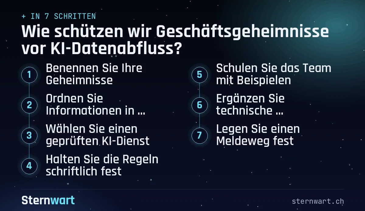 Ablaufgrafik in 7 Schritten: 1. Benennen Sie Ihre Geheimnisse; 2. Ordnen Sie Informationen in einfache Klassen; 3. Wählen Sie einen geprüften KI-Dienst; 4. Halten Sie die Regeln schriftlich fest; 5. Schulen Sie das Team mit Beispielen; 6. Ergänzen Sie technische Schutzmassnahmen; 7. Legen Sie einen Meldeweg fest.