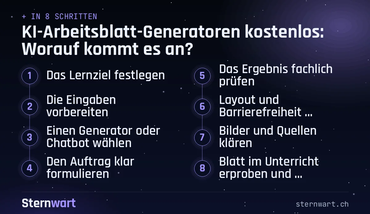Ablaufgrafik in 8 Schritten: 1. Das Lernziel festlegen; 2. Die Eingaben vorbereiten; 3. Einen Generator oder Chatbot wählen; 4. Den Auftrag klar formulieren; 5. Das Ergebnis fachlich prüfen; 6. Layout und Barrierefreiheit anpassen; 7. Bilder und Quellen klären; 8. Blatt im Unterricht erproben und verbessern.