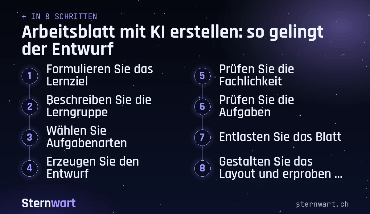 Ablaufgrafik in 8 Schritten: 1. Formulieren Sie das Lernziel; 2. Beschreiben Sie die Lerngruppe; 3. Wählen Sie Aufgabenarten; 4. Erzeugen Sie den Entwurf; 5. Prüfen Sie die Fachlichkeit; 6. Prüfen Sie die Aufgaben; 7. Entlasten Sie das Blatt; 8. Gestalten Sie das Layout und erproben Sie das Blatt.