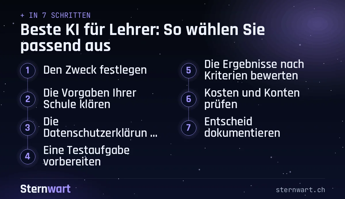 Ablaufgrafik in 7 Schritten: 1. Den Zweck festlegen; 2. Die Vorgaben Ihrer Schule klären; 3. Die Datenschutzerklärung lesen; 4. Eine Testaufgabe vorbereiten; 5. Die Ergebnisse nach Kriterien bewerten; 6. Kosten und Konten prüfen; 7. Entscheid dokumentieren.