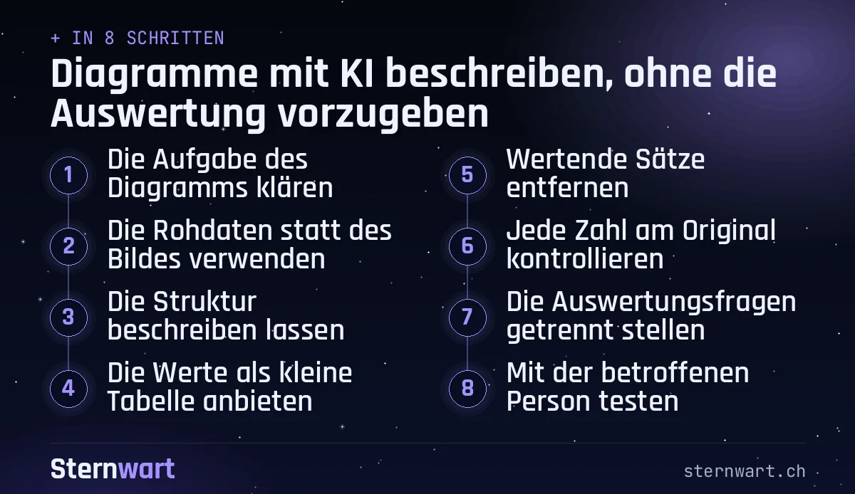 Ablaufgrafik in 8 Schritten: 1. Die Aufgabe des Diagramms klären; 2. Die Rohdaten statt des Bildes verwenden; 3. Die Struktur beschreiben lassen; 4. Die Werte als kleine Tabelle anbieten; 5. Wertende Sätze entfernen; 6. Jede Zahl am Original kontrollieren; 7. Die Auswertungsfragen getrennt stellen; 8. Mit der betroffenen Person testen.