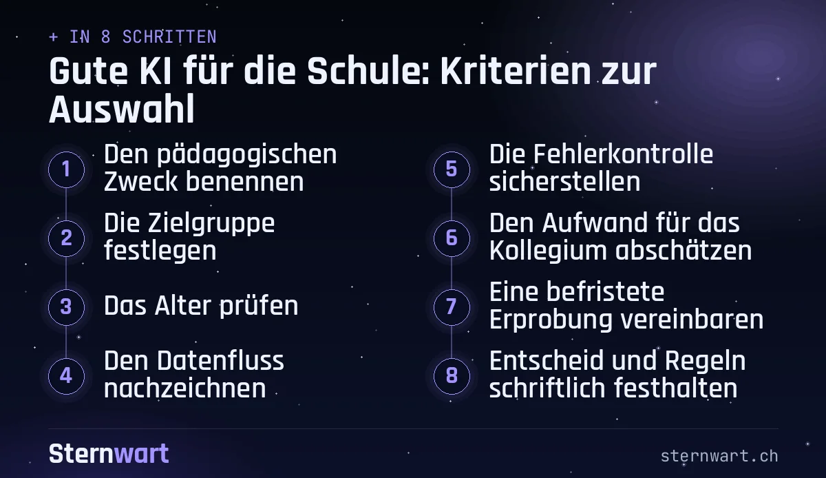 Ablaufgrafik in 8 Schritten: 1. Den pädagogischen Zweck benennen; 2. Die Zielgruppe festlegen; 3. Das Alter prüfen; 4. Den Datenfluss nachzeichnen; 5. Die Fehlerkontrolle sicherstellen; 6. Den Aufwand für das Kollegium abschätzen; 7. Eine befristete Erprobung vereinbaren; 8. Entscheid und Regeln schriftlich festhalten.