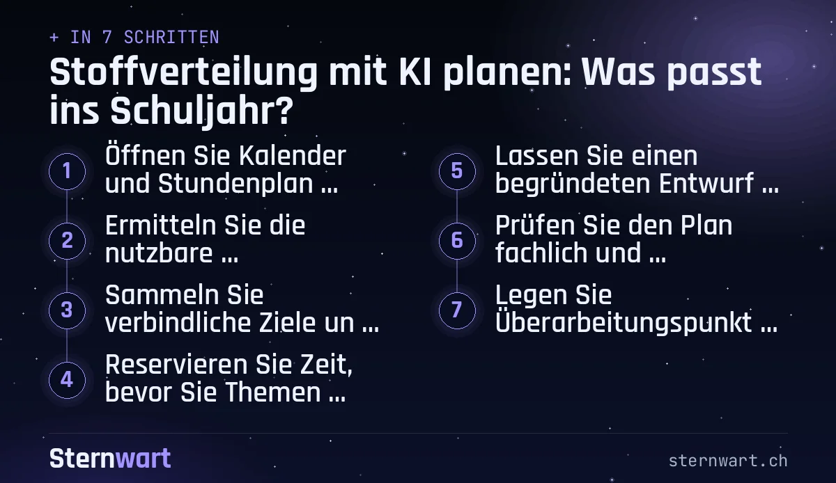 Ablaufgrafik in 7 Schritten: 1. Öffnen Sie Kalender und Stundenplan nebeneinander; 2. Ermitteln Sie die nutzbare Unterrichtszeit; 3. Sammeln Sie verbindliche Ziele und Voraussetzungen; 4. Reservieren Sie Zeit, bevor Sie Themen verteilen; 5. Lassen Sie einen begründeten Entwurf erstellen; 6. Prüfen Sie den Plan fachlich und rechnerisch; 7. Legen Sie Überarbeitungspunkte fest.
